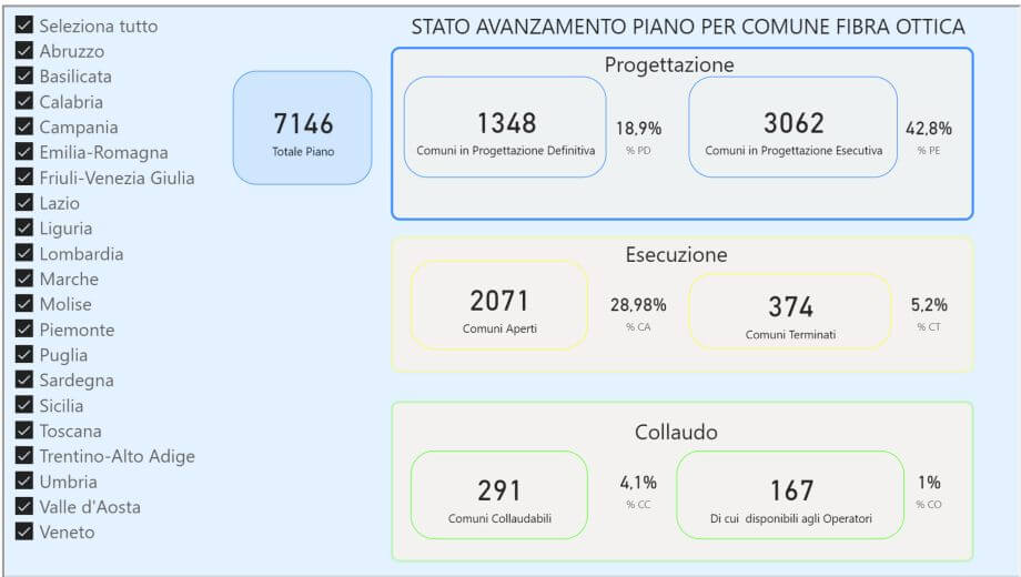 Copertura Fibra Strategia BUL dati INVITALIA https://bandaultralarga.italia.it/dashboard/