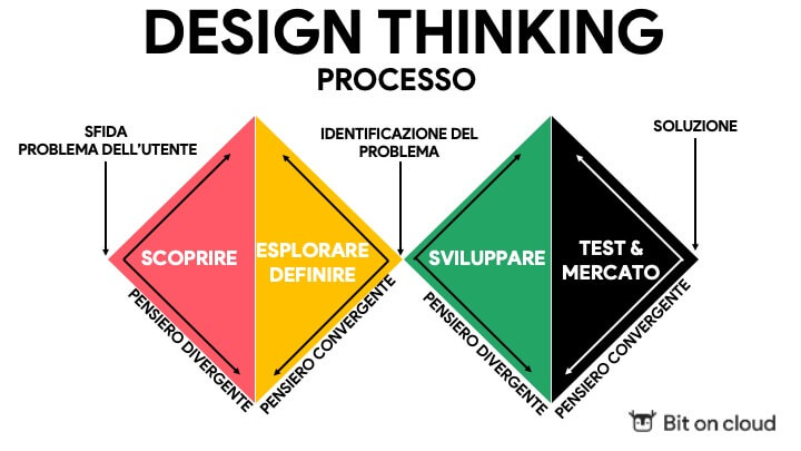 double diamond design thinking 